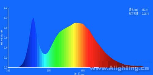 图4 LED灯色温:5000K,显色指数:79.2,红色比:18.0%;绿色比:78.5%;蓝色比:3.5%
