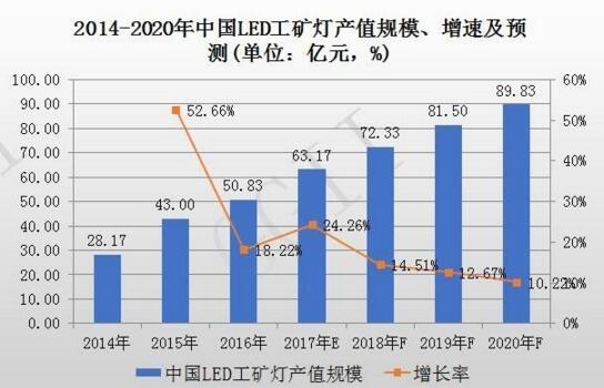 2014-2020年中国LED工矿灯产值规模、增速率及预测报告