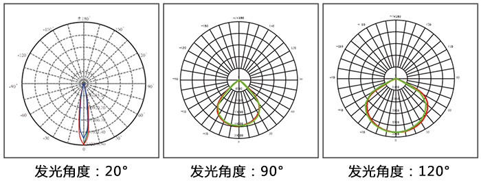 LED泛光灯、LED投光灯\LED投射灯和LED聚光灯通过发光角度对比图